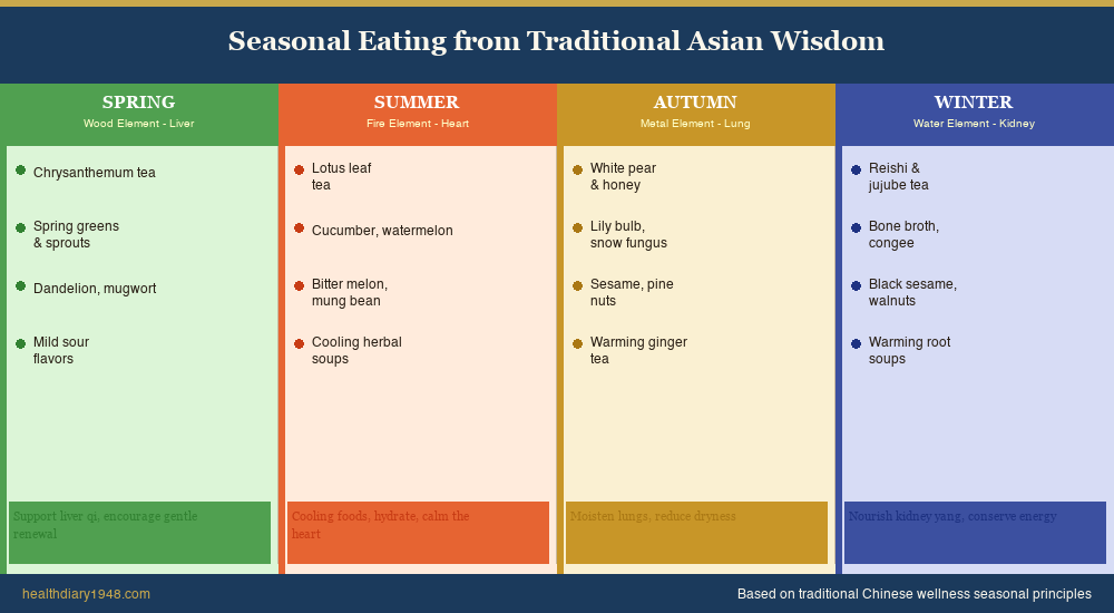 Seasonal eating guide from traditional Asian wisdom showing foods and wellness notes for Spring, Summer, Autumn, and Winter