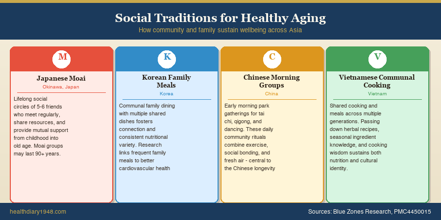 Social traditions for healthy aging across Asia showing Japanese Moai, Korean family meals, Chinese morning groups, and Vietnamese communal cooking