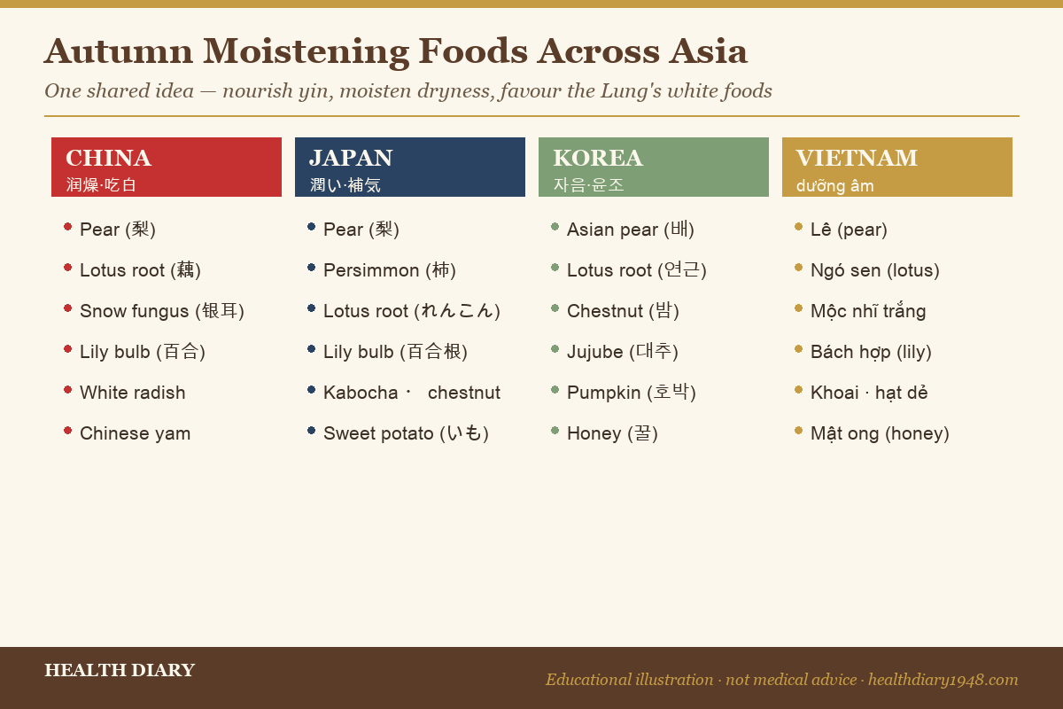 Comparison chart of autumn moistening foods in China, Japan, Korea, and Vietnam