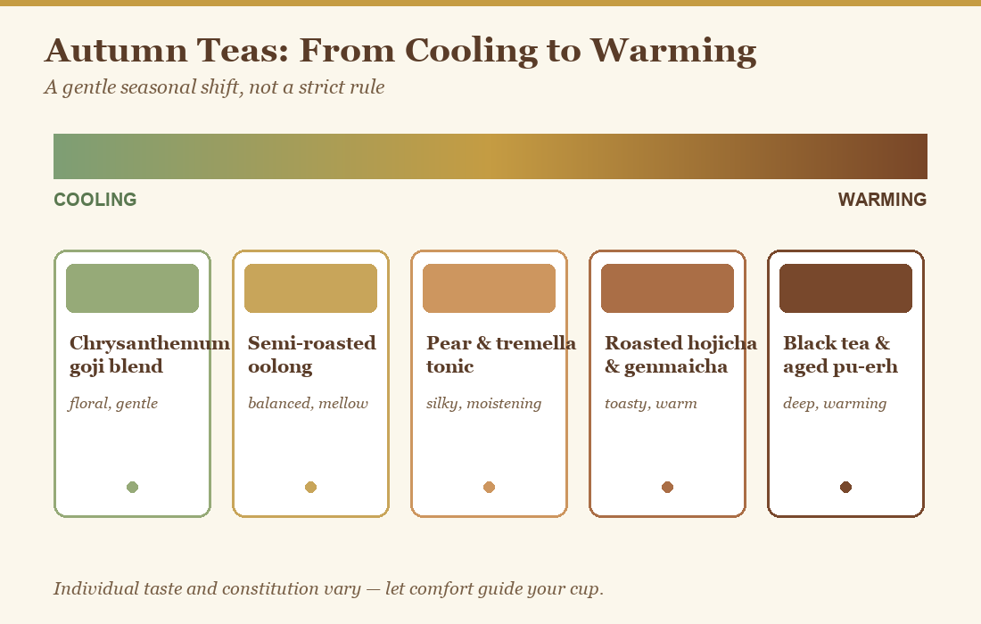 Comparison chart of autumn teas arranged along a cooling to warming spectrum