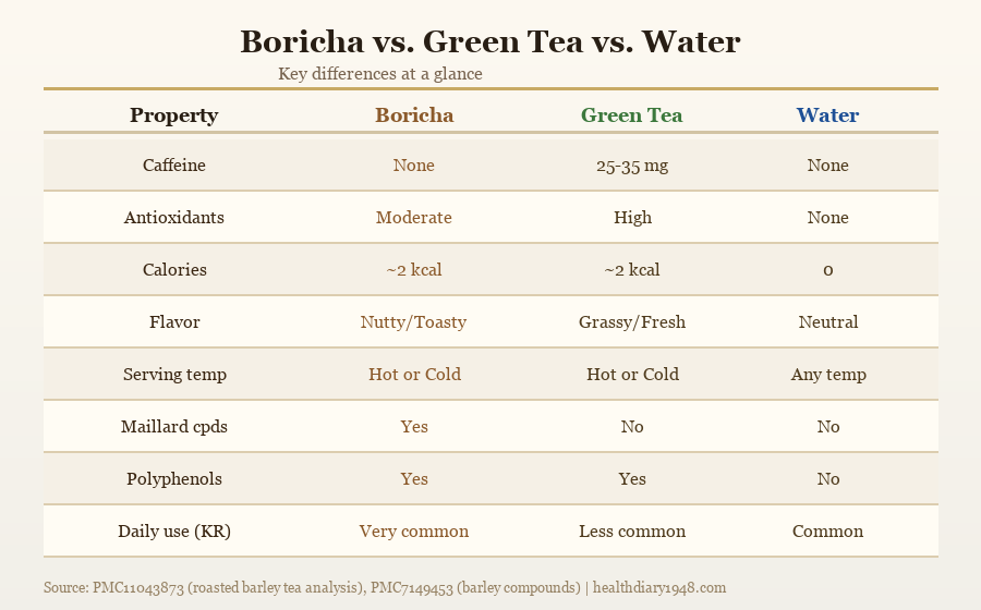 Comparison chart: Boricha vs green tea vs water across caffeine, antioxidants, and key properties