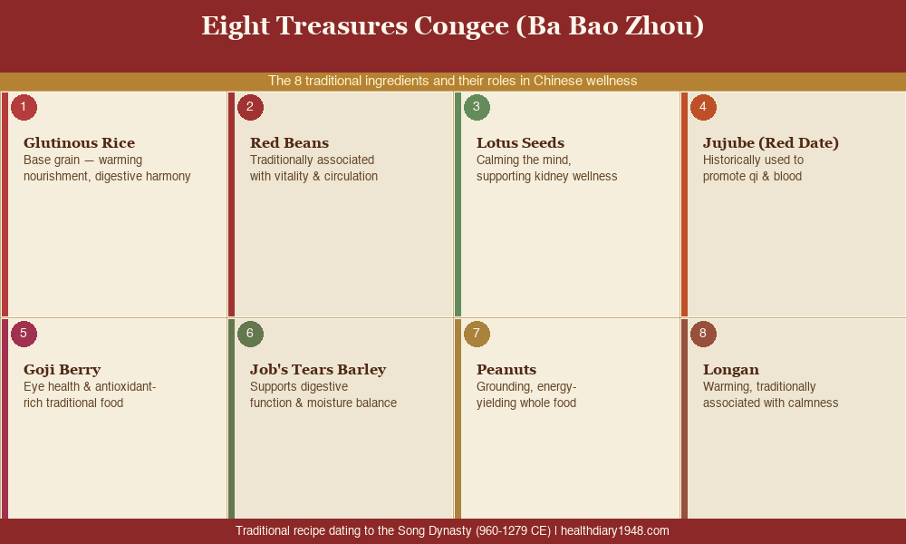 Eight Treasures Congee ingredient grid showing all 8 traditional components and their wellness roles