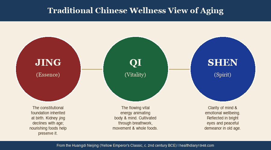 Three interconnected circles showing the Jing Essence, Qi Vitality, and Shen Spirit framework for healthy aging in Chinese wellness