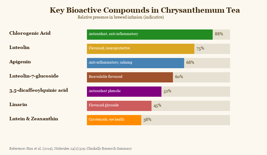 Bar chart showing key bioactive compounds in chrysanthemum tea including chlorogenic acid, luteolin, and apigenin