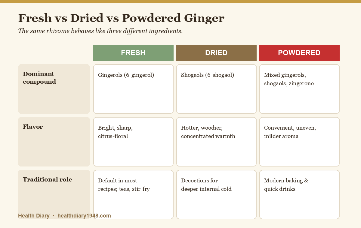Comparison of fresh, dried, and powdered ginger forms with their dominant compounds and flavor