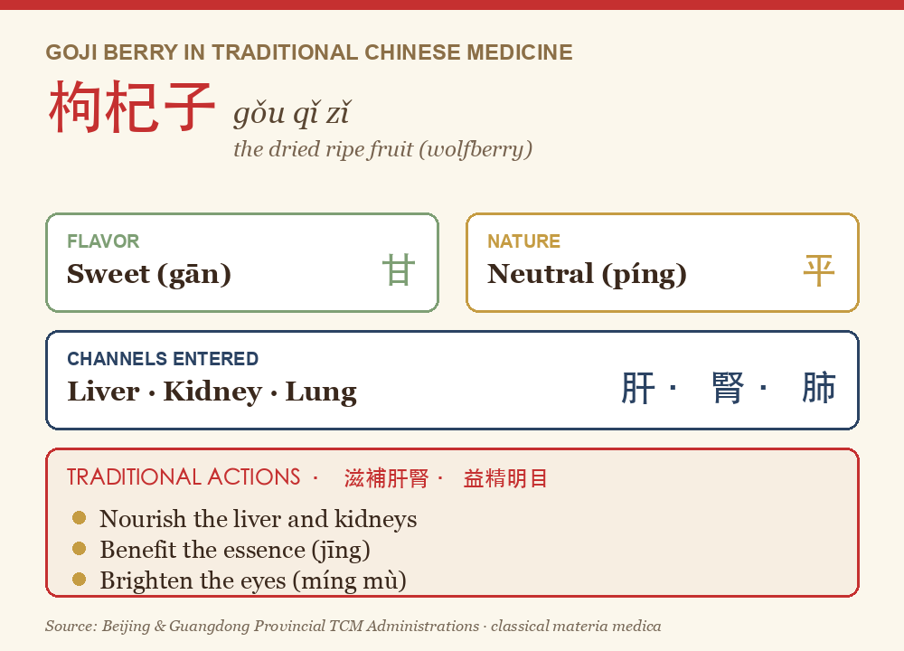 Diagram of goji berry traditional Chinese medicine properties showing sweet neutral nature and liver kidney lung meridians