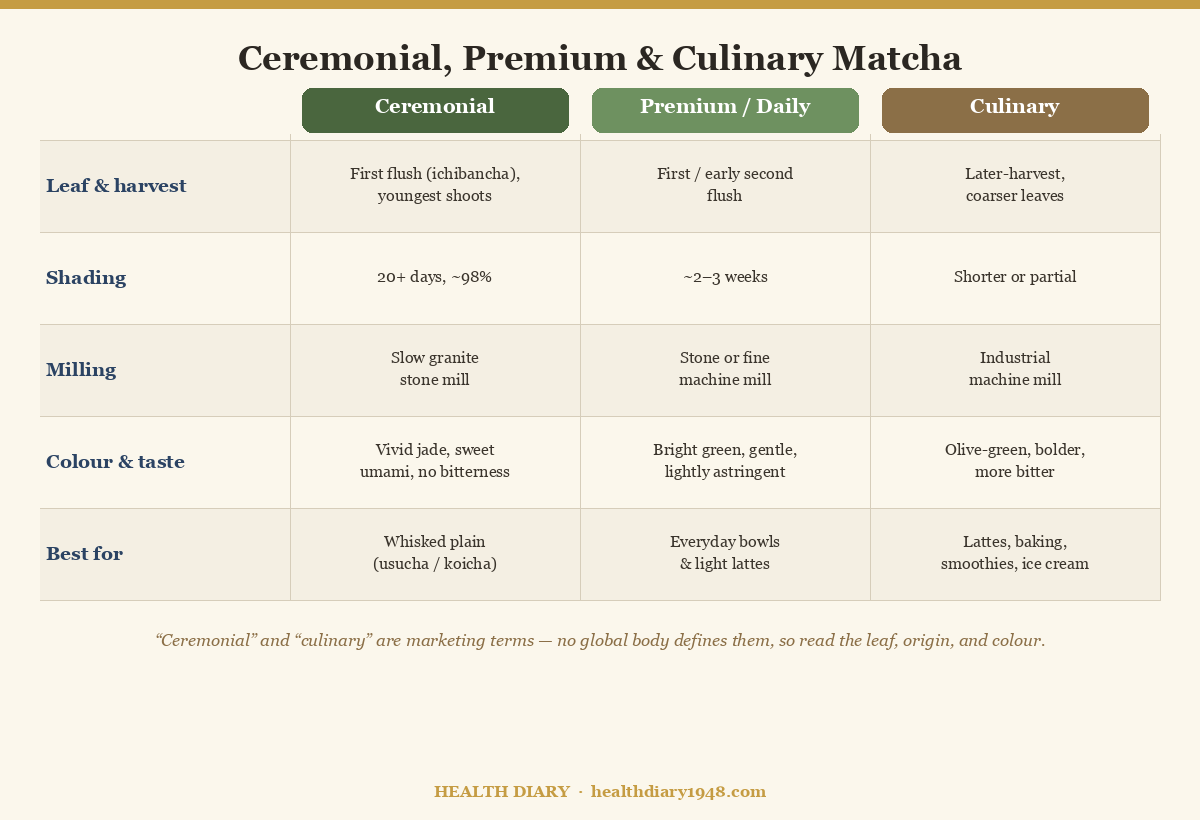 Comparison chart of ceremonial, premium, and culinary matcha by leaf, shading, milling, colour, taste, and best use