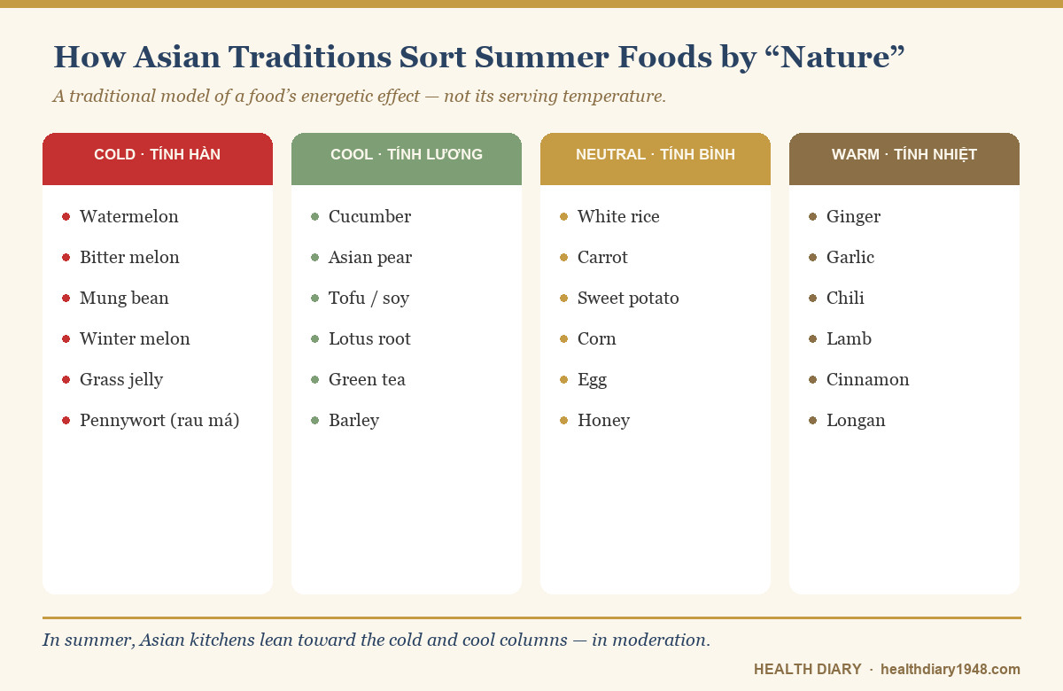 Chart classifying cooling summer foods by cool nature in Asian traditions