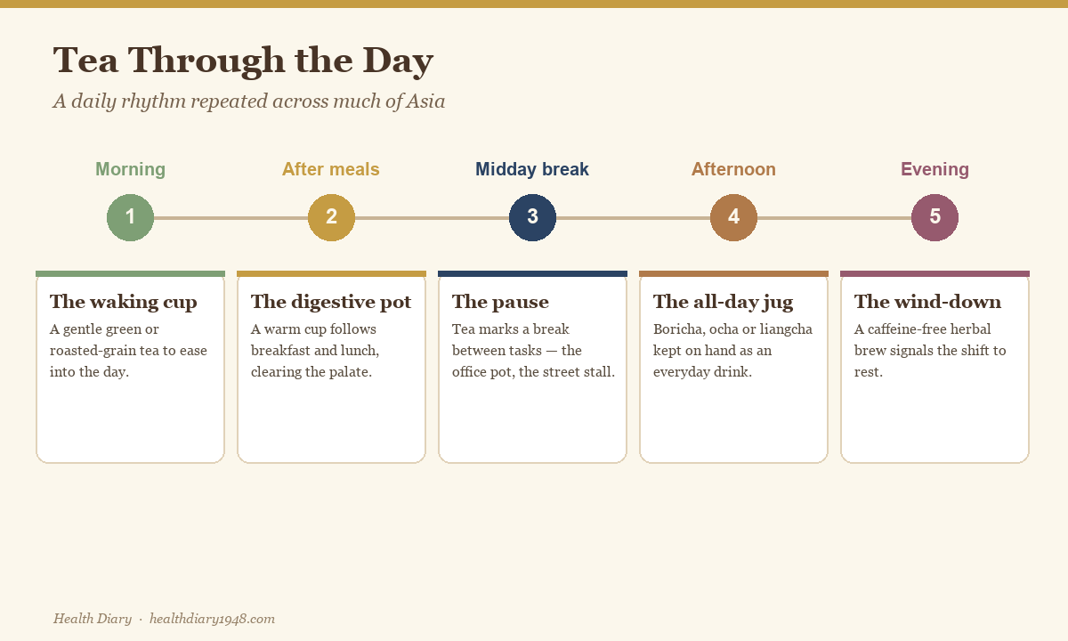 Illustrated timeline showing tea moments through a day from morning to evening across Asia