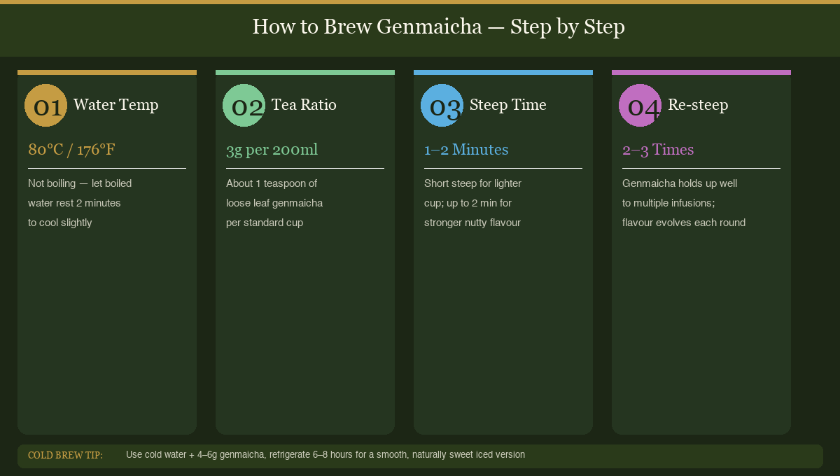 Step-by-step genmaicha brewing guide showing water temperature 80 degrees, tea ratio, steep time, and re-steep instructions