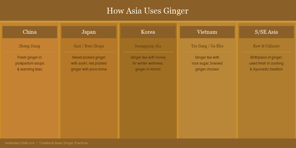 How Asia uses ginger across five cultural traditions — infographic