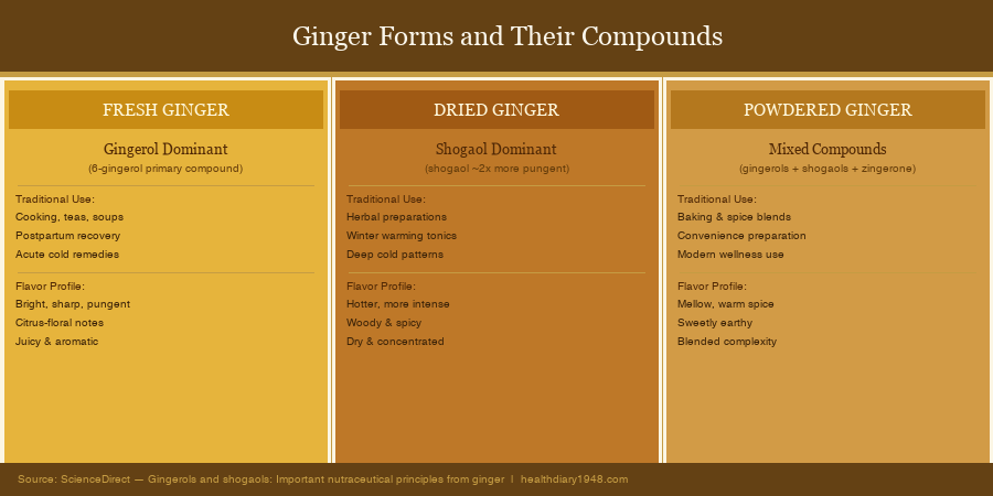 Comparison of fresh, dried, and powdered ginger forms and their primary compounds
