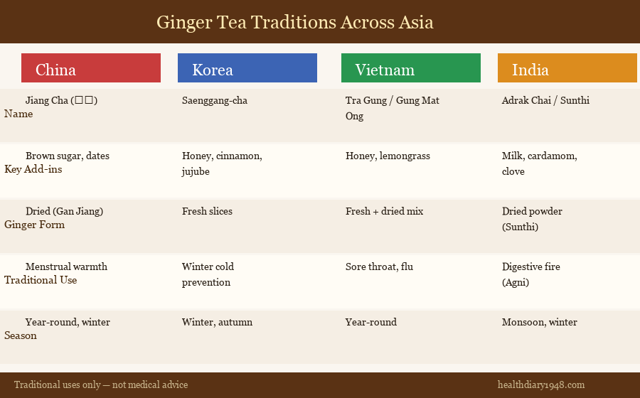 Comparison table of ginger tea traditions across China, Korea, Vietnam, and India