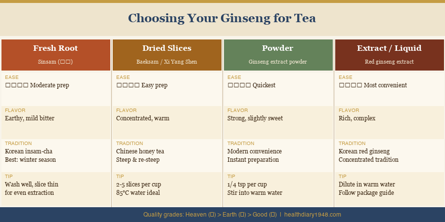 Ginseng forms comparison — fresh root, dried slices, powder, and extract for traditional tea preparation