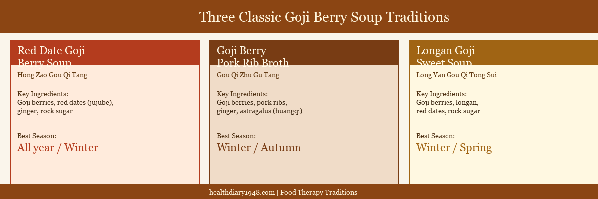 Infographic showing three classic goji berry soup traditions: Red Date Goji Berry Soup, Goji Berry Pork Rib Broth, and Longan Goji Sweet Soup