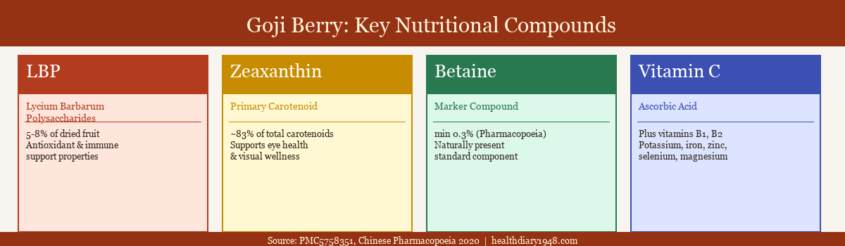 Infographic showing four key nutritional compounds in goji berry: LBP polysaccharides, zeaxanthin, betaine, and vitamin C