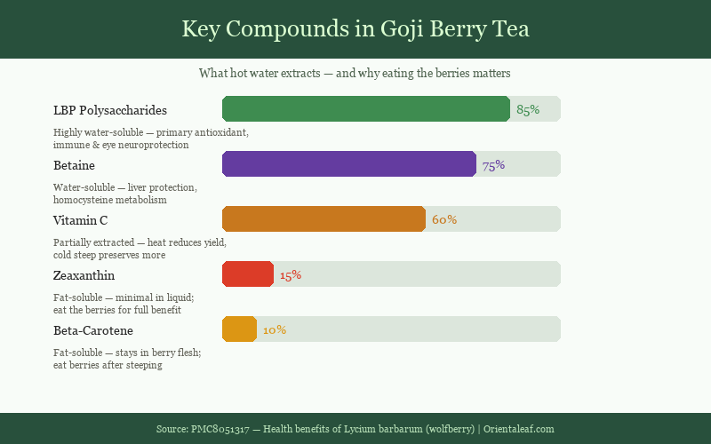 Chart showing key compounds released from goji berries in hot water infusion: LBP polysaccharides, betaine, vitamin C, zeaxanthin, beta-carotene