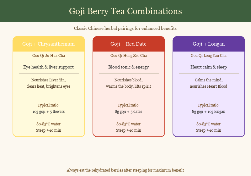 Diagram of three classic goji berry tea combinations: goji plus chrysanthemum, goji plus red date, goji plus longan