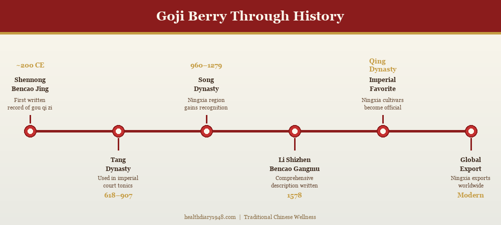 Horizontal timeline showing goji berry cultural history from Shennong Bencao Jing 200 CE through modern Ningxia global export