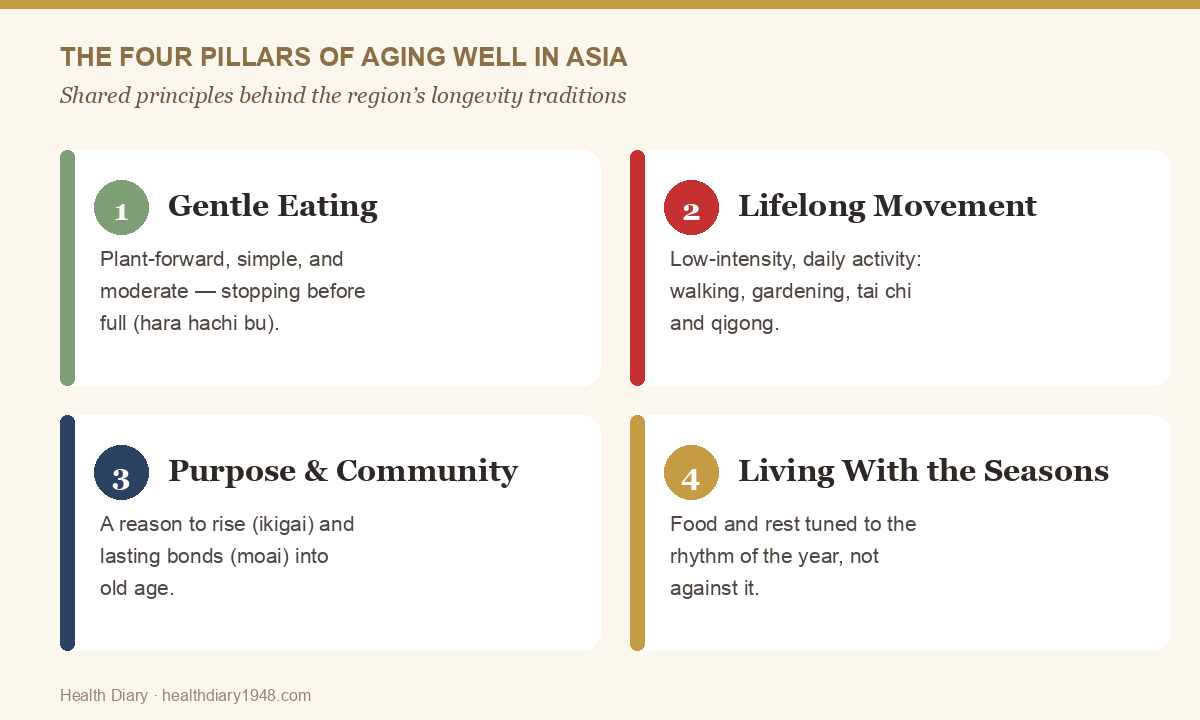 Four pillars of healthy aging traditions in Asia diagram: gentle eating, lifelong movement, purpose and community, seasonal living