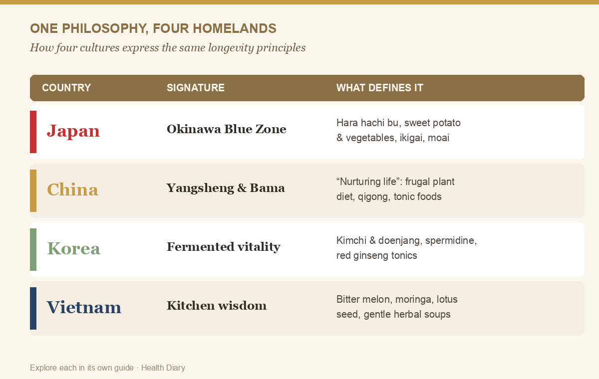 Comparison chart of healthy aging traditions across Japan, China, Korea and Vietnam