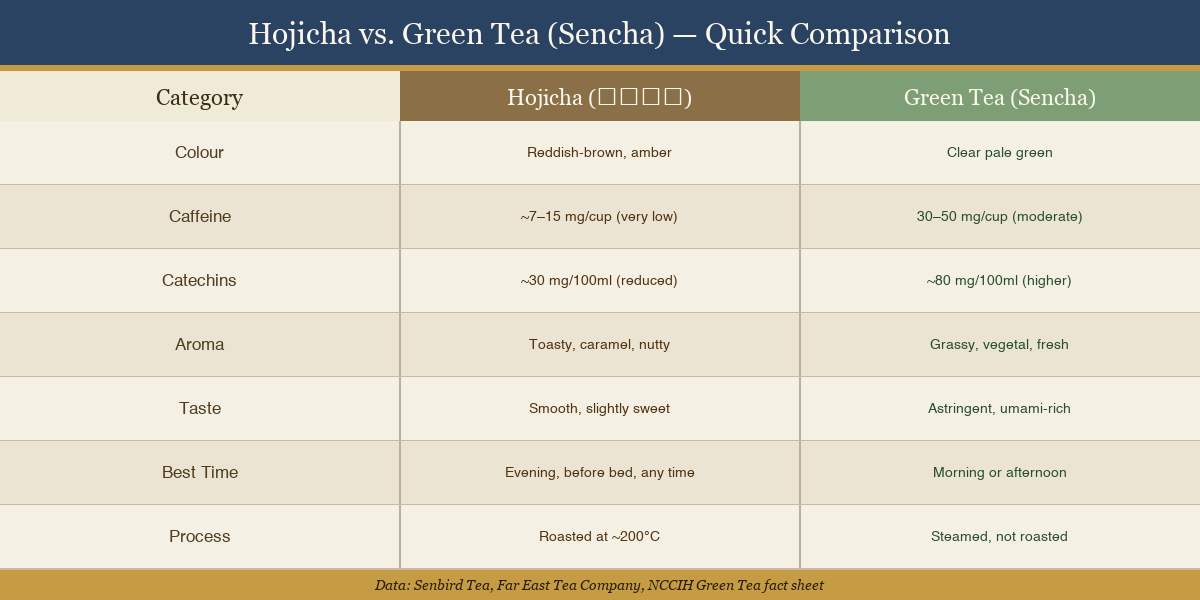 Comparison grid showing hojicha versus green tea sencha across colour caffeine catechins aroma and best drinking time
