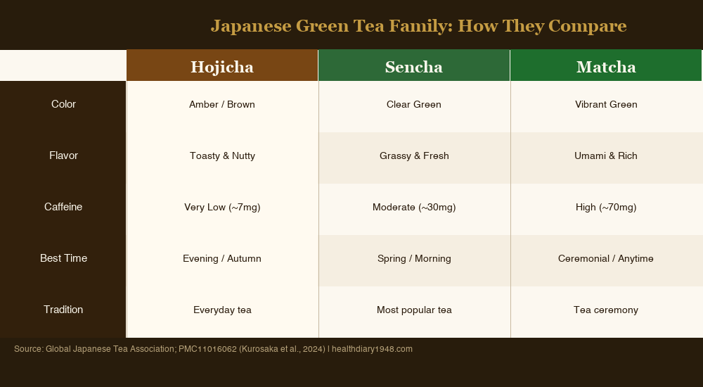 Hojicha vs Sencha vs Matcha comparison chart showing color, flavor, caffeine, best time, and tradition differences