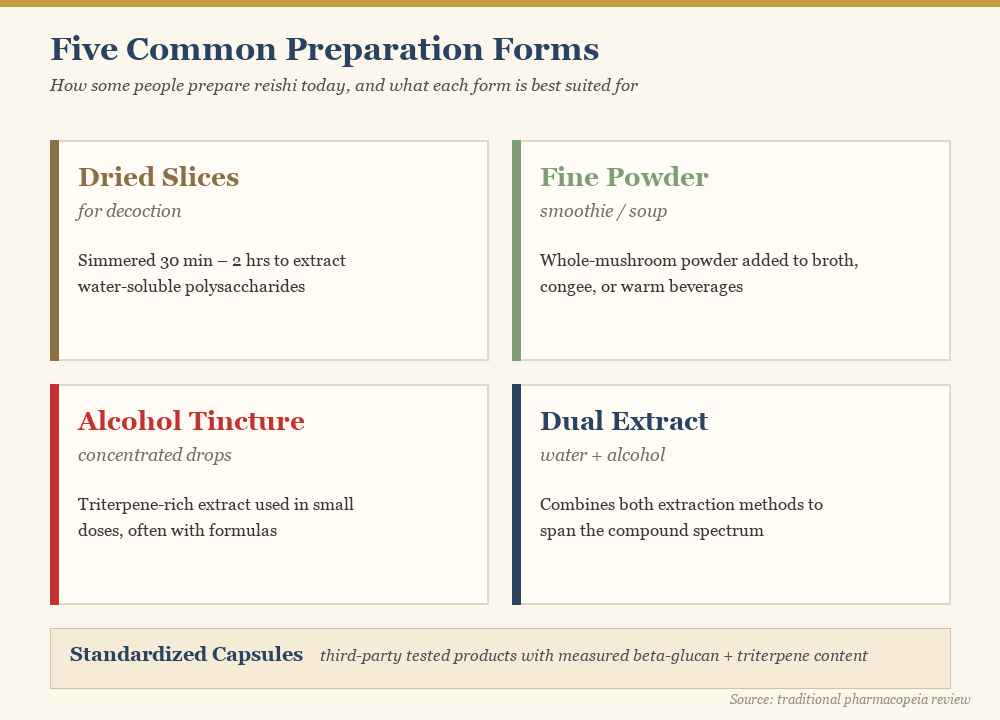 Four common preparation forms of reishi mushroom including dried slices powder tincture and dual extract