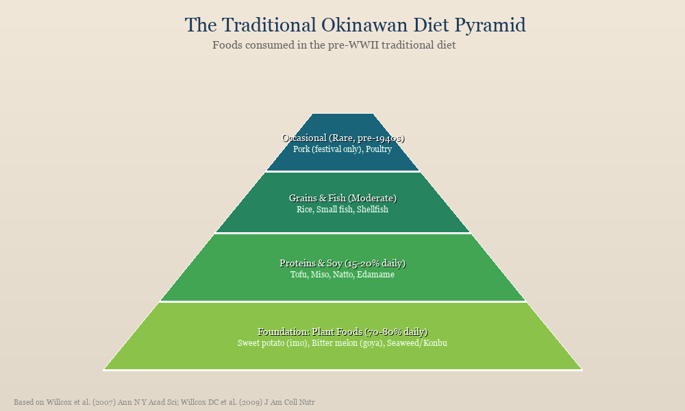 Traditional Okinawan diet pyramid showing plant foods at the base with sweet potato, bitter melon, tofu and seaweed