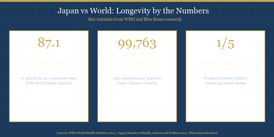 Infographic comparing Japan life expectancy and centenarian statistics against global averages