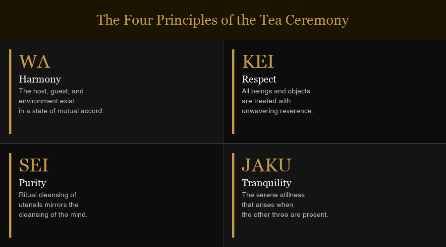 The four principles of chado tea ceremony: wa harmony, kei respect, sei purity, jaku tranquility