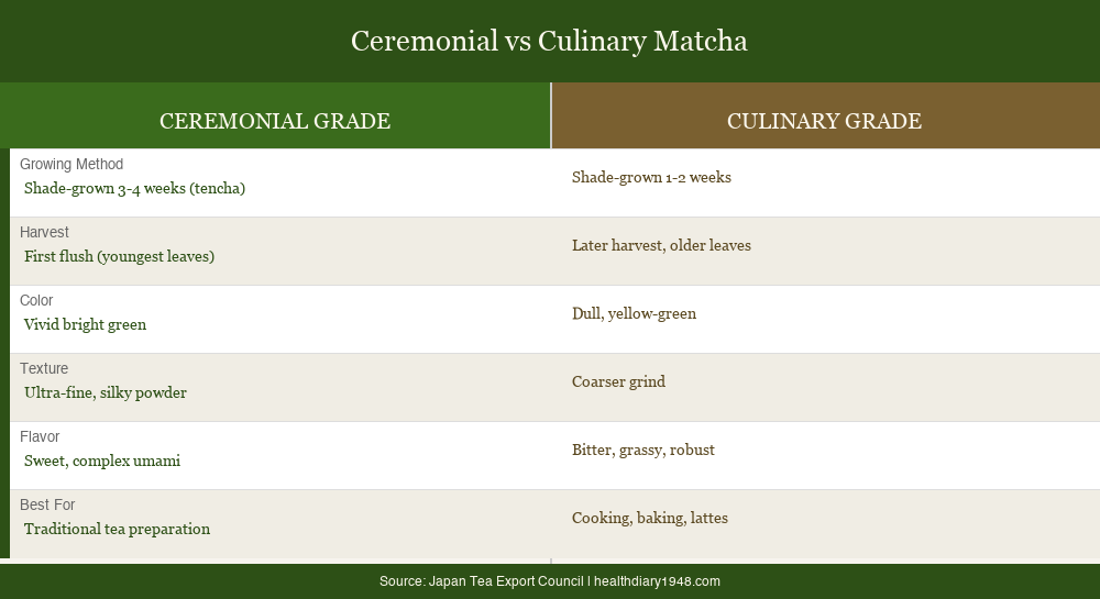 Comparison chart showing ceremonial grade versus culinary grade matcha differences