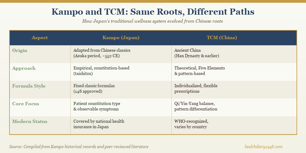 Comparison chart showing key differences between Kampo Japanese wellness tradition and Traditional Chinese wellness practices