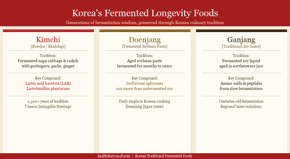 Traditional Korean banchan side dishes spread including kimchi and fermented vegetables