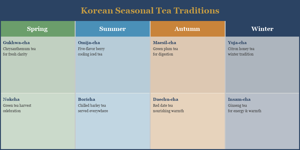 Korean seasonal tea calendar showing spring chrysanthemum, summer omija, autumn red date, and winter yuja-cha traditions