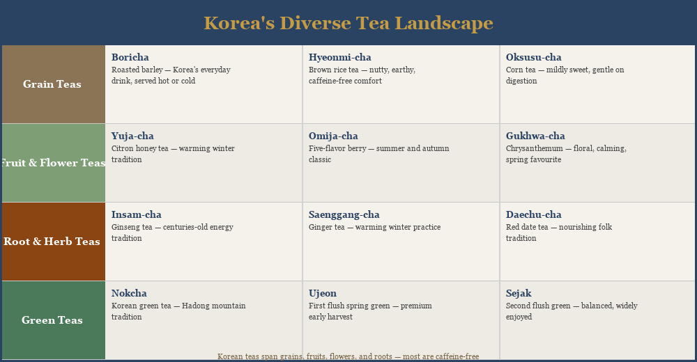 Korea's diverse tea landscape chart showing grain teas, fruit and flower teas, root and herb teas, and green teas