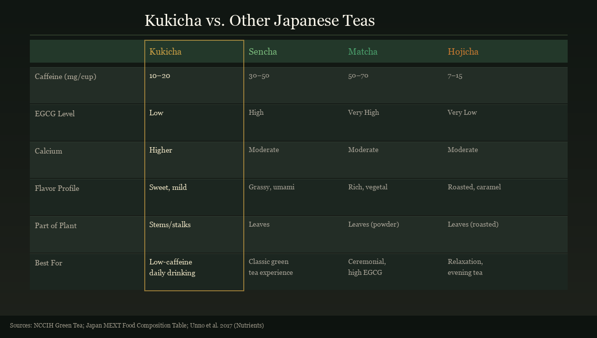 Comparison chart showing kukicha versus sencha, matcha and hojicha across caffeine level, EGCG, calcium, flavour profile, and part of plant used