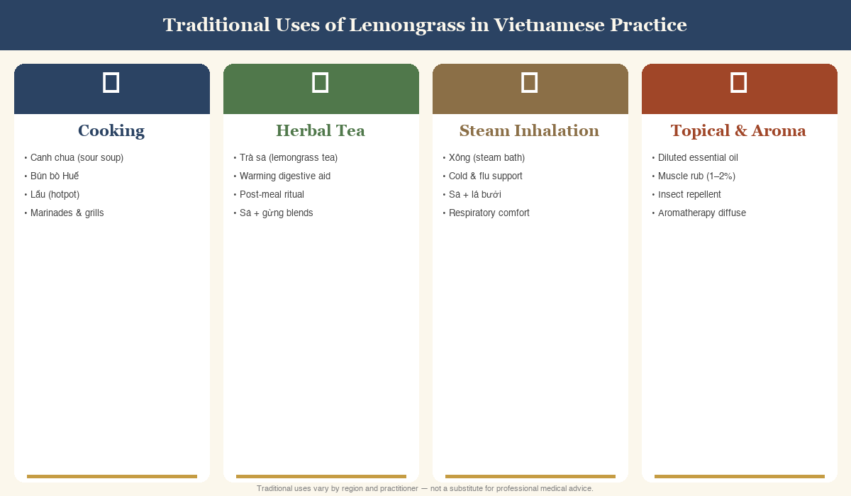 Grid showing four traditional lemongrass uses: cooking, herbal tea, steam inhalation, and topical aromatherapy