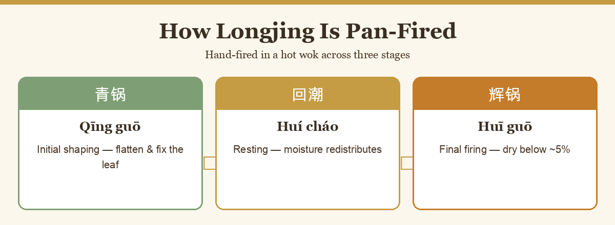 Diagram of the three Longjing pan-firing stages: qingguo, huichao, huiguo