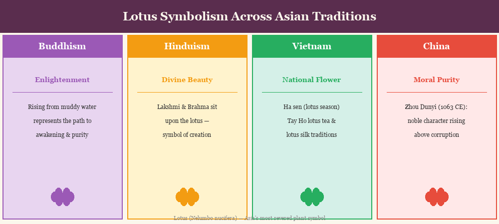 Lotus symbolism grid showing Buddhist, Hindu, Vietnamese, and Chinese cultural meanings