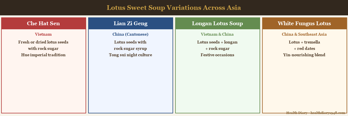 Nutritional profile chart showing protein, potassium, magnesium, iron, and nuciferine content of dried lotus seeds