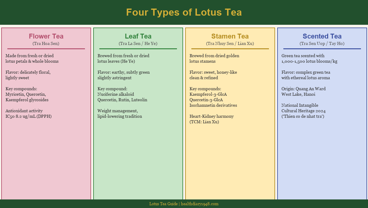 Four Types of Lotus Tea: Flower, Leaf, Stamen, and Scented