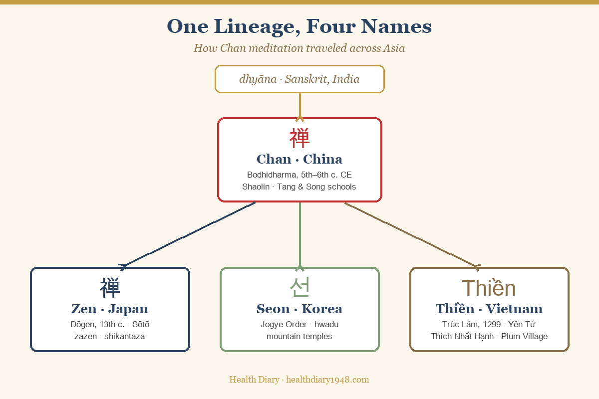 Timeline map showing Chan meditation spreading from China to Japan Korea and Vietnam