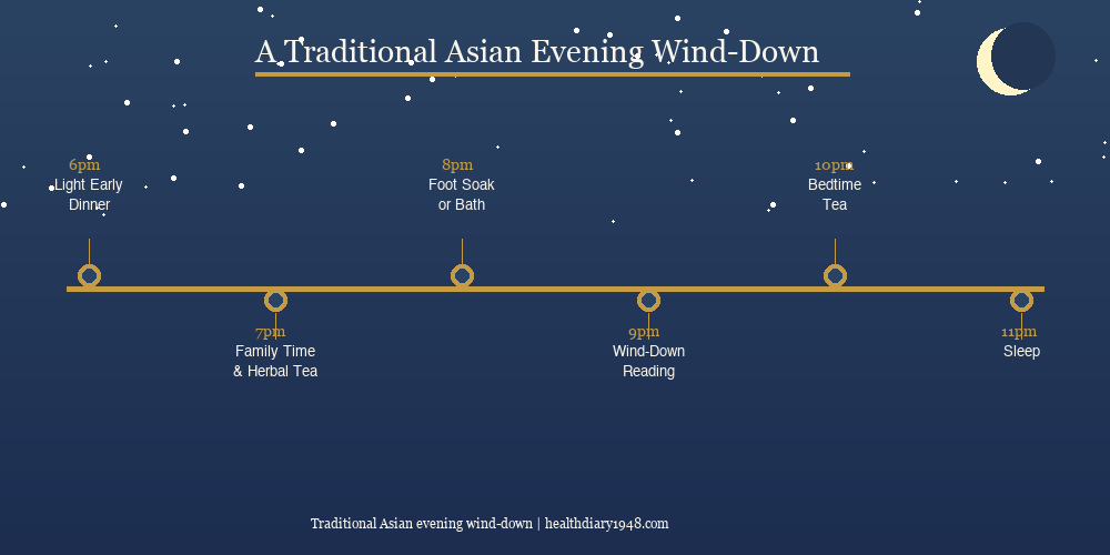 Traditional Asian evening wind-down timeline from 6pm light dinner to 11pm sleep