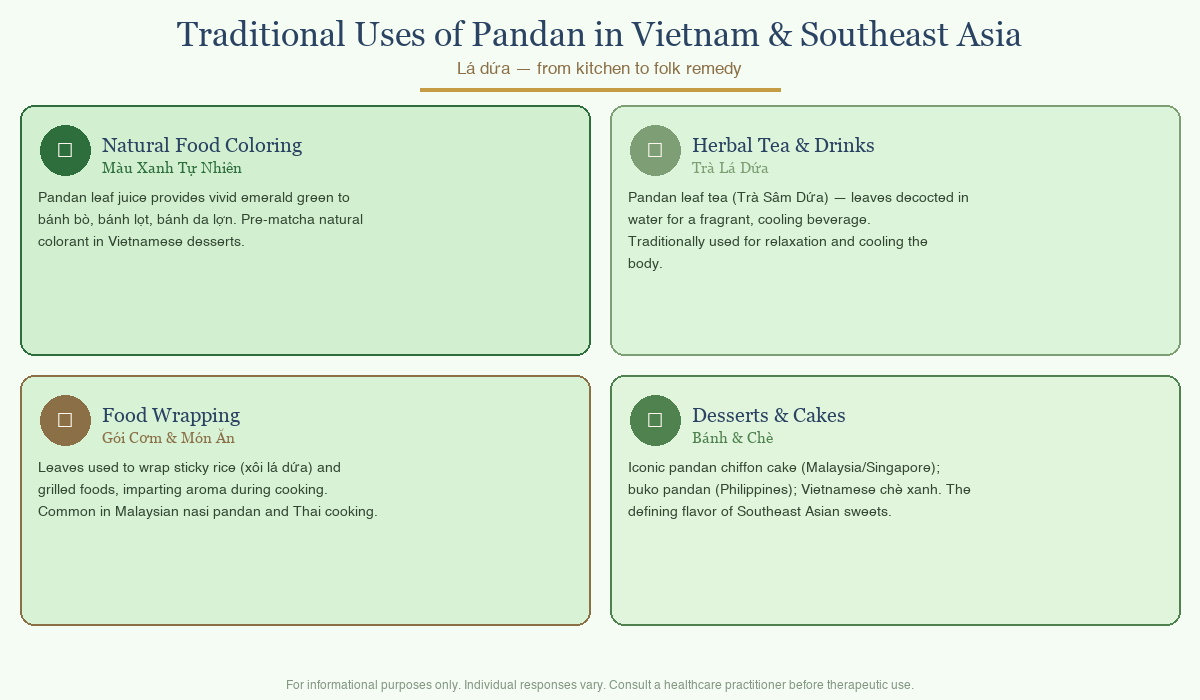 Grid showing four traditional uses of pandan in Vietnam and Southeast Asia: natural green food coloring, herbal tea preparation, food wrapping with pandan leaves, and Southeast Asian desserts