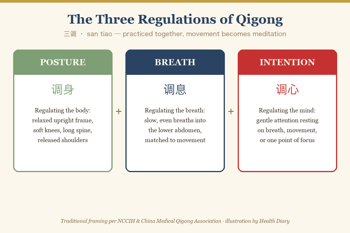 Diagram of the three qigong components posture breath and intention working together