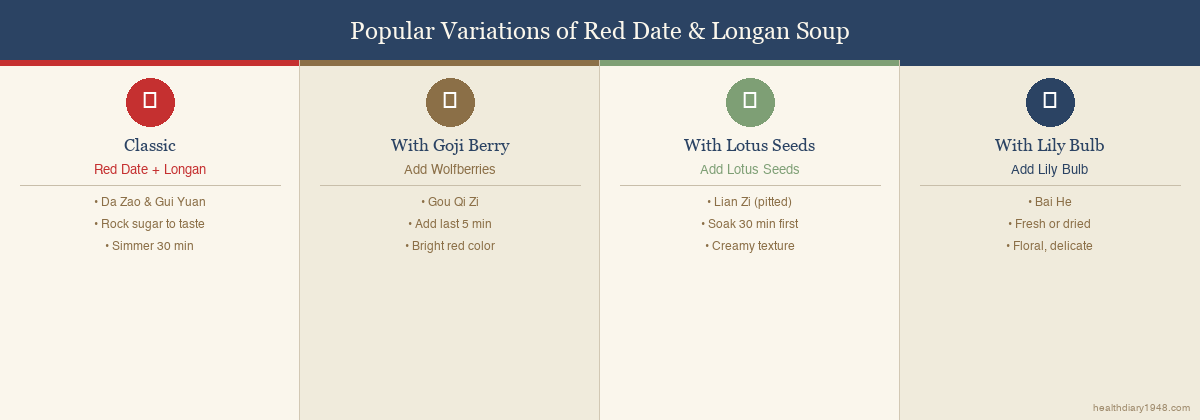 Four popular variations of red date longan soup illustrated in a comparison grid