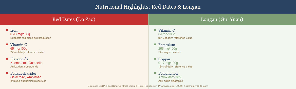 Nutritional comparison card showing key nutrients in red dates and longan fruit