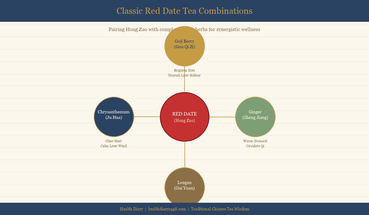 Diagram showing classic red date tea combinations with longan, goji berry, ginger, and chrysanthemum in a circular chart