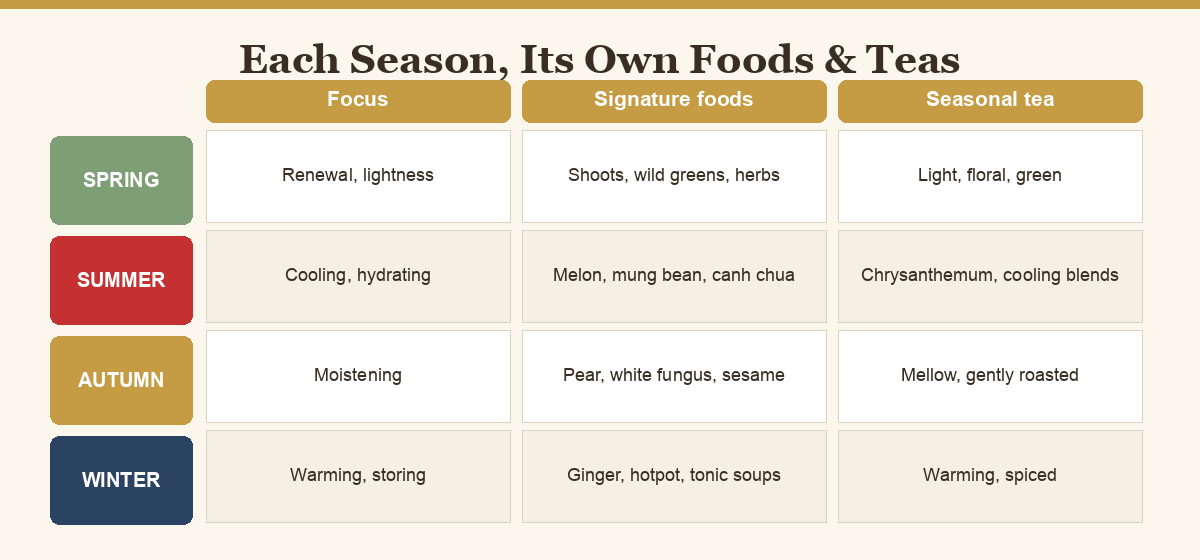 Chart pairing each season with signature Asian foods and teas